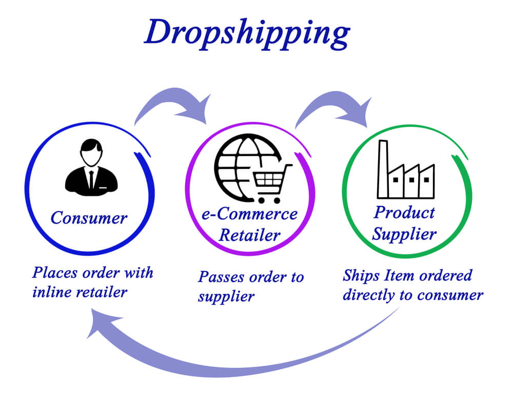 Picture explaining the main dropshipping cycles from customer to reseller to supplier to delivery