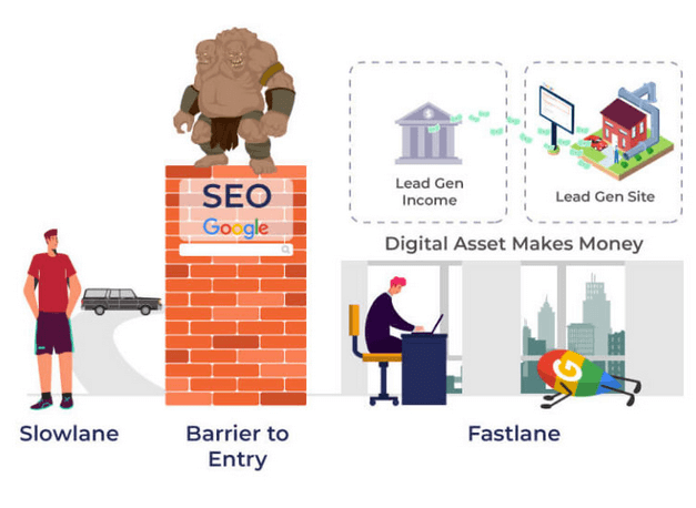 image showing why lead gen creates a barrier to entry and fits the fastlane philosophy