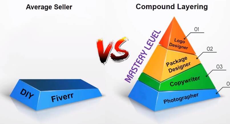 private label masters compound layering compared to the average amazon seller that does DIY options